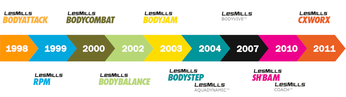 Timeline Les Mills